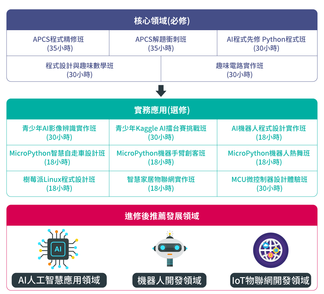 APCS核心領域、實務應用與進修後發展領域介紹圖