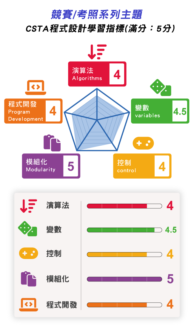 競賽/考照系列主題 -> CSTA程式設計學習指標