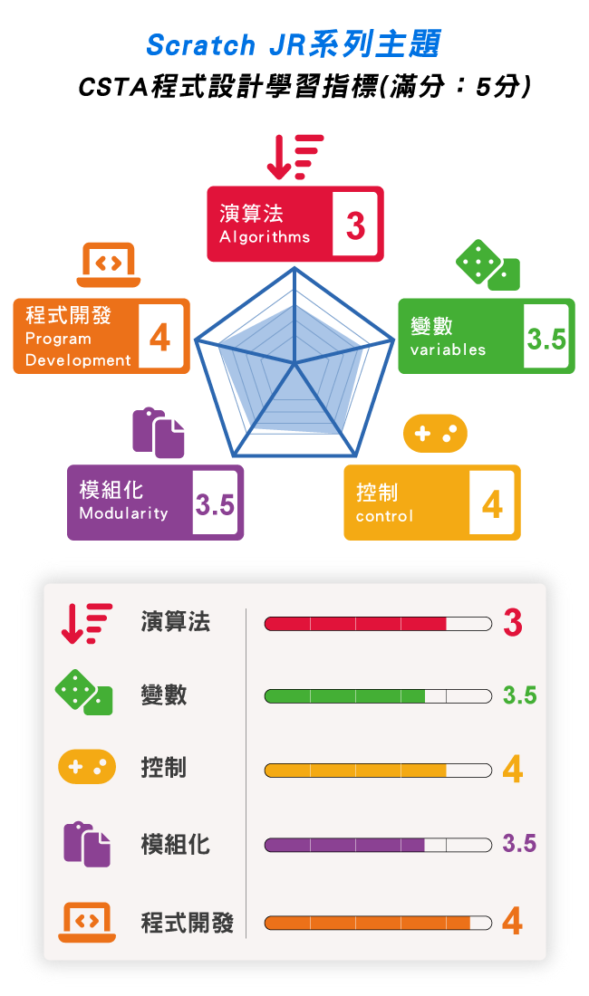 scatch jr系列主題 -> CSTA程式設計學習指標