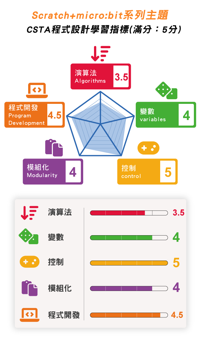 Scratch+micro:bit系列主題 -> CSTA程式設計學習指標