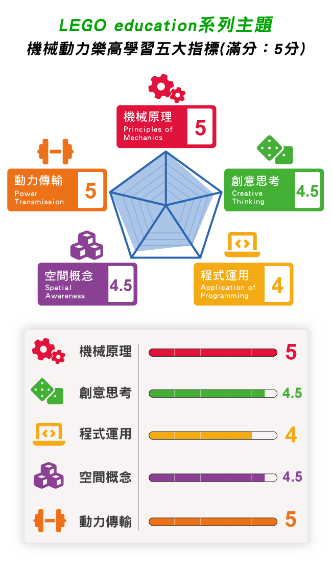micro:bit系列主題 -> CSTA程式設計學習指標