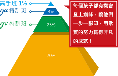 MPM數學課程分級金字塔表